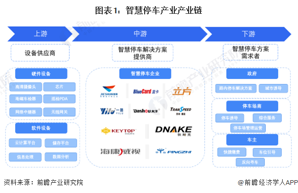 图表1:智慧停车产业产业链