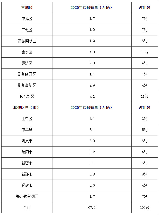 2025年底各区县(市)新能源汽车保有量预测 2025年底各区县(市)新能源汽车保有量预测