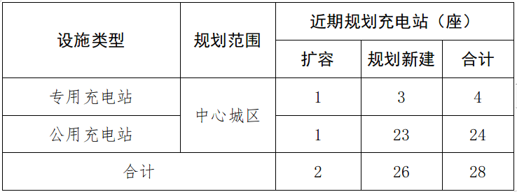 中心城区近期规划充(换)电站建设规模一览表 中心城区近期规划充(换)电站建设规模一览表