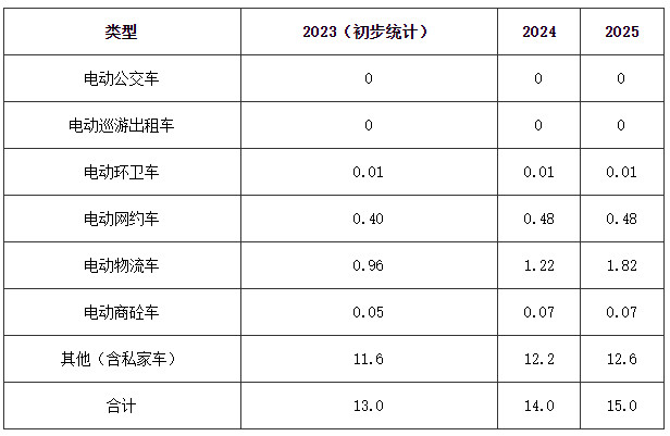 郑州市2023—2025年电动汽车新增量预测 郑州市2023—2025年电动汽车新增量预测