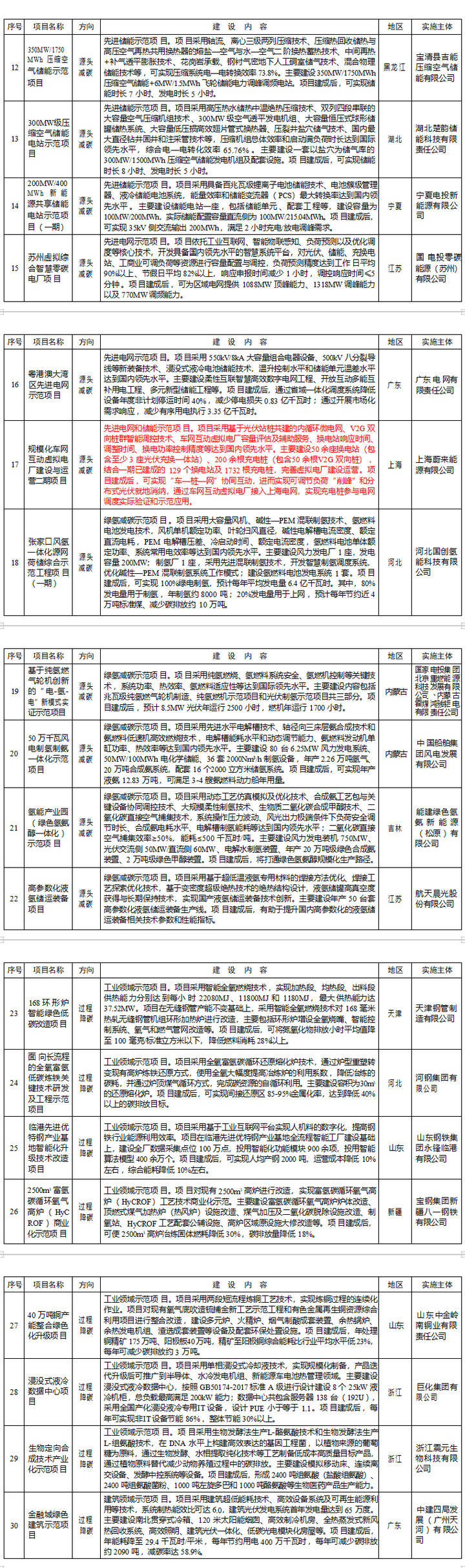 绿色低碳先进技术示范项目清单2 绿色低碳先进技术示范项目清单2