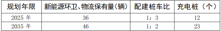 环卫、物流等车充电桩规模预测表 环卫、物流等车充电桩规模预测表