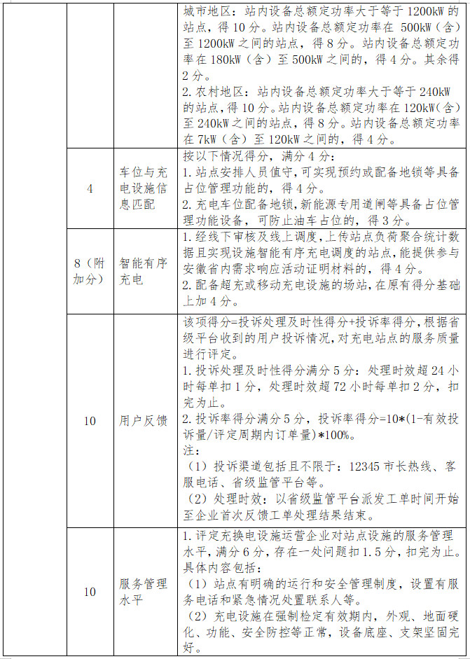 安徽省新能源汽车公共充换电站服务管理评定指引 安徽省新能源汽车公共充换电站服务管理评定指引