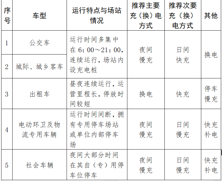 分车型充(换)电方式建设要求表 分车型充(换)电方式建设要求表