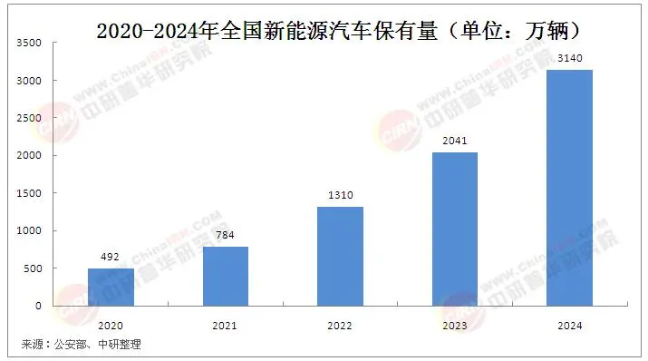 新能源汽车保有量 新能源汽车保有量