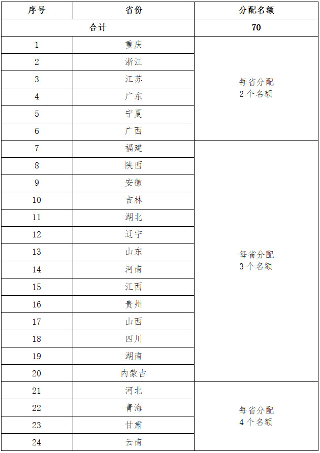第一批试点县分省名额分配数量