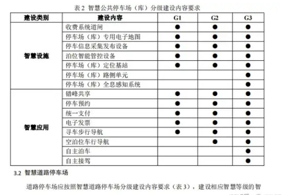 G2G3停车场区别