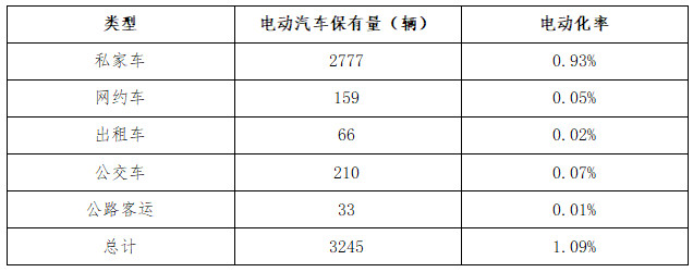 吴忠市分类型电动汽车保有量 吴忠市分类型电动汽车保有量