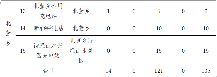 县域公用充换电设施一览表 县域公用充换电设施一览表