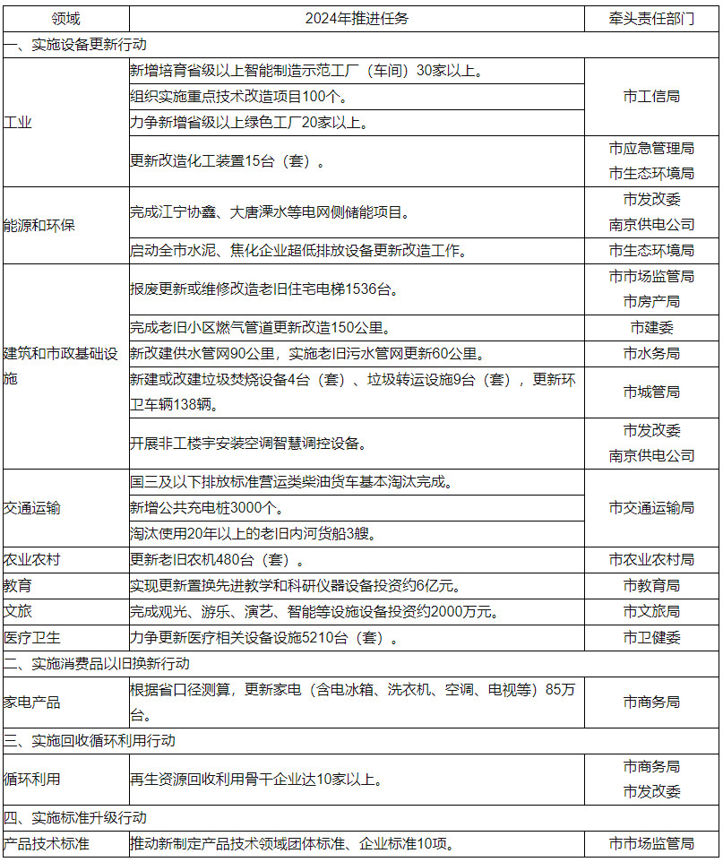 2024年南京市推动大规模设备更新和消费品以旧换新任务清单