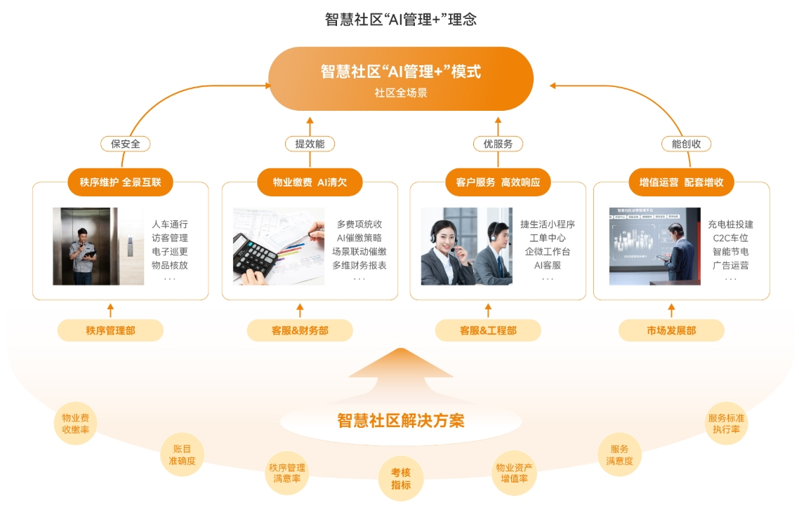 捷顺科技智慧社区数字化运营方案 捷顺科技智慧社区数字化运营方案