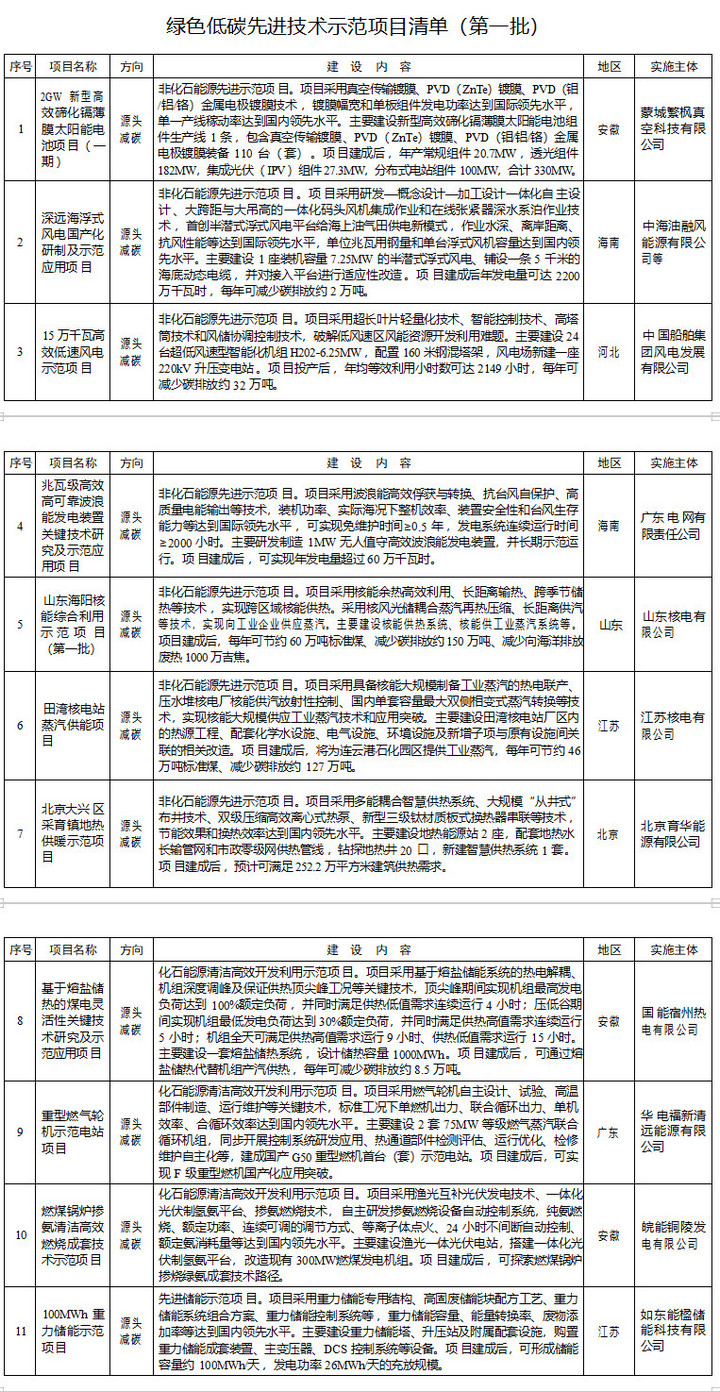 绿色低碳先进技术示范项目清单 绿色低碳先进技术示范项目清单