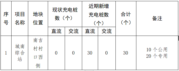 中心城区专用、公用综合充(换)电站规划布局表 中心城区专用、公用综合充(换)电站规划布局表