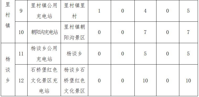 县域公用充换电设施一览表 县域公用充换电设施一览表