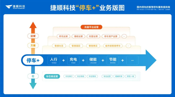 捷顺停车+业务版图 捷顺停车+业务版图