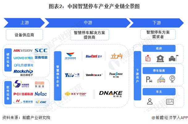 图表2:中国智慧停车产业产业链全景图