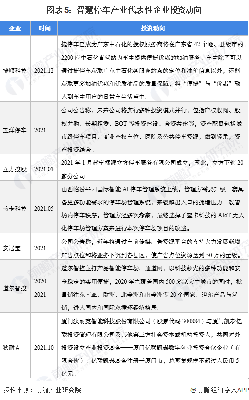 图表5:智慧停车产业代表性企业投资动向