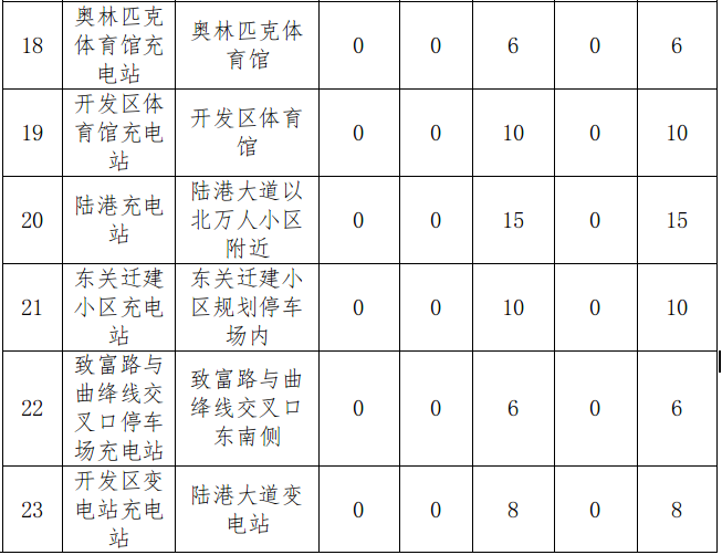 中心城区公用充(换)电站规划布局表 中心城区公用充(换)电站规划布局表