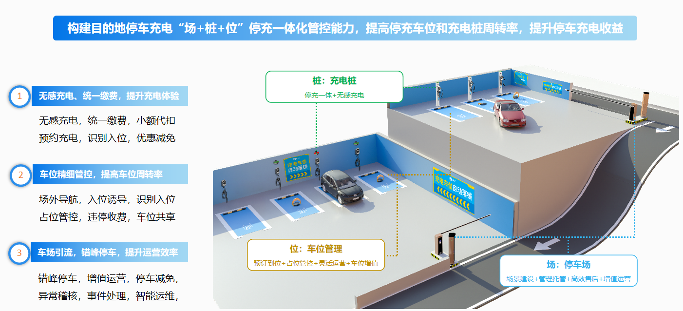 捷顺科技停充一体方案 捷顺科技停充一体方案