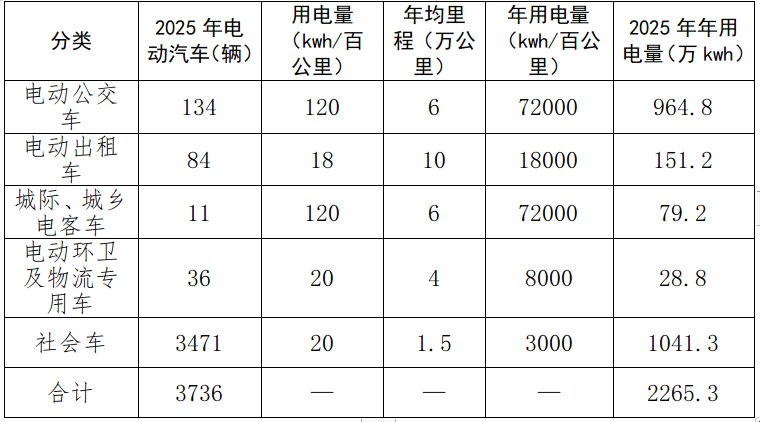 规划期限内中心城区年充电量预测表 规划期限内中心城区年充电量预测表