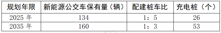 公交车充电桩规模预测表 公交车充电桩规模预测表