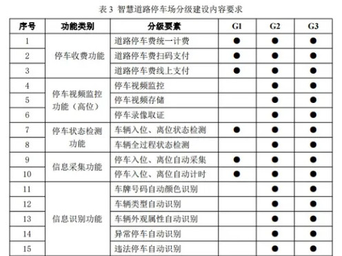 G2G3停车场分级建内容要求