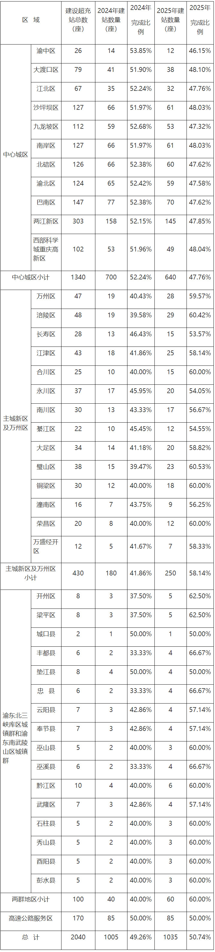 2024—2025年各区县超充站分年度建设情况表