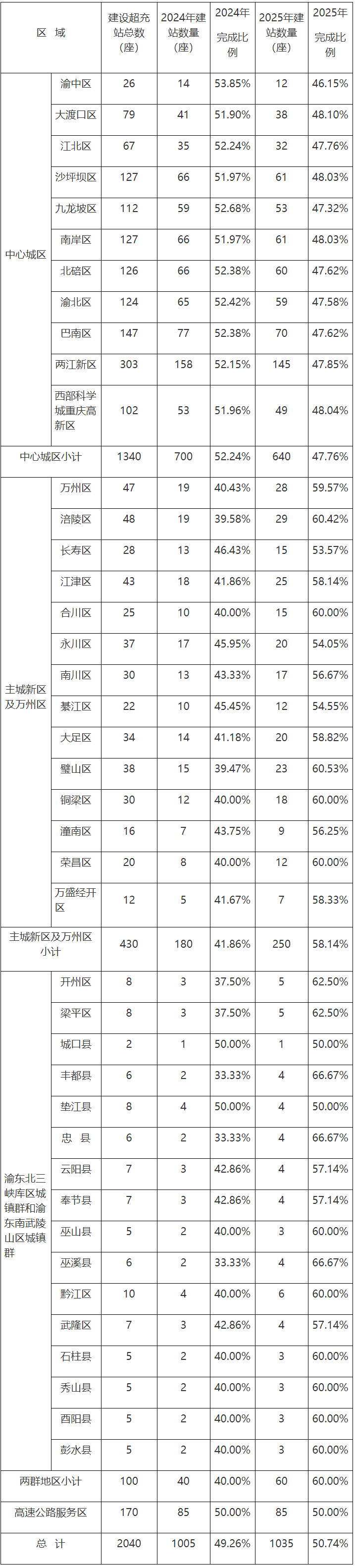 2024—2025年各区县超充站分年度建设情况表 2024—2025年各区县超充站分年度建设情况表