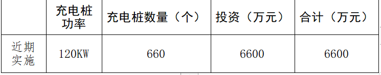 近期实施投资估算表 近期实施投资估算表