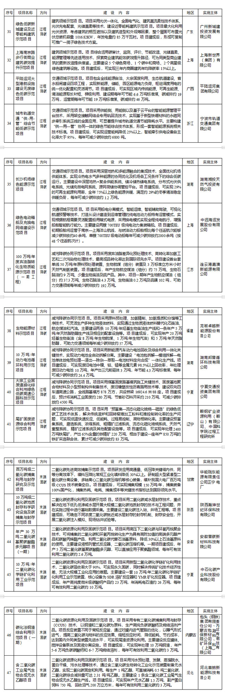 绿色低碳先进技术示范项目清单 绿色低碳先进技术示范项目清单