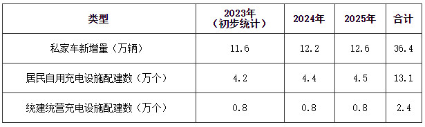 2023—2025年居住小区充电设施需求预测 2023—2025年居住小区充电设施需求预测