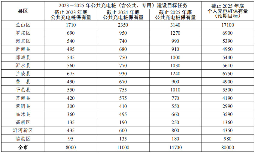 2023-2025 年充电基础设施建设目标任务分解表 2023-2025 年充电基础设施建设目标任务分解表