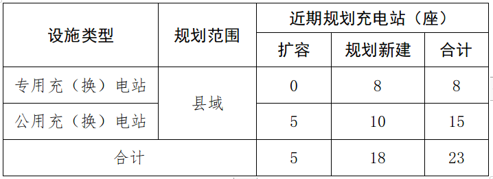 县域近期规划充(换)电站建设规模一览表 县域近期规划充(换)电站建设规模一览表