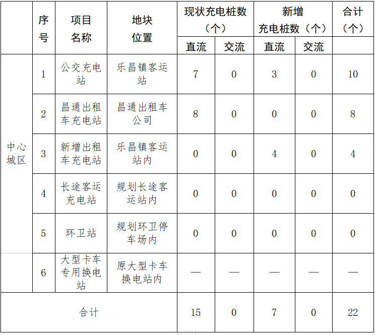 中心城区专用充(换)电站规划布局表 中心城区专用充(换)电站规划布局表