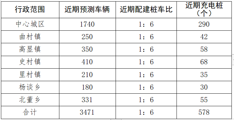 社会车辆充电桩规模预测表 社会车辆充电桩规模预测表