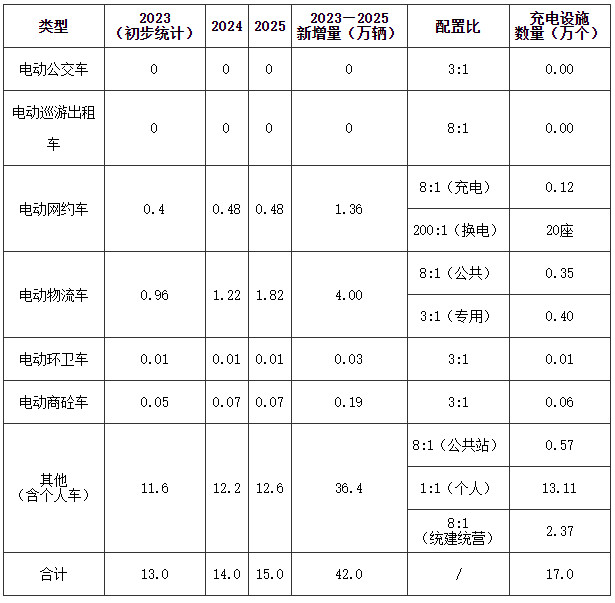 郑州市2023—2025年充电设施新增量预测 郑州市2023—2025年充电设施新增量预测