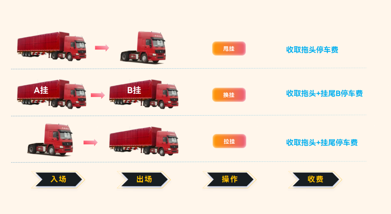 捷顺智慧物流园区AI数字化解决方案4 捷顺智慧物流园区AI数字化解决方案4