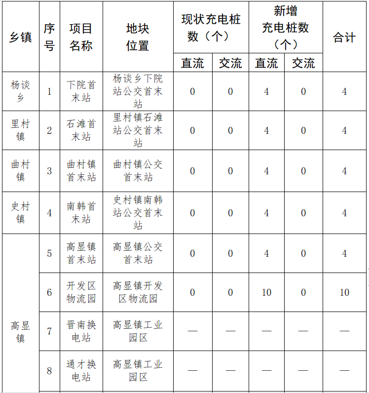 县域专用充换电设施一览表 县域专用充换电设施一览表