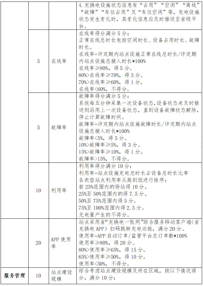 安徽省新能源汽车公共充换电站服务管理评定指引 安徽省新能源汽车公共充换电站服务管理评定指引