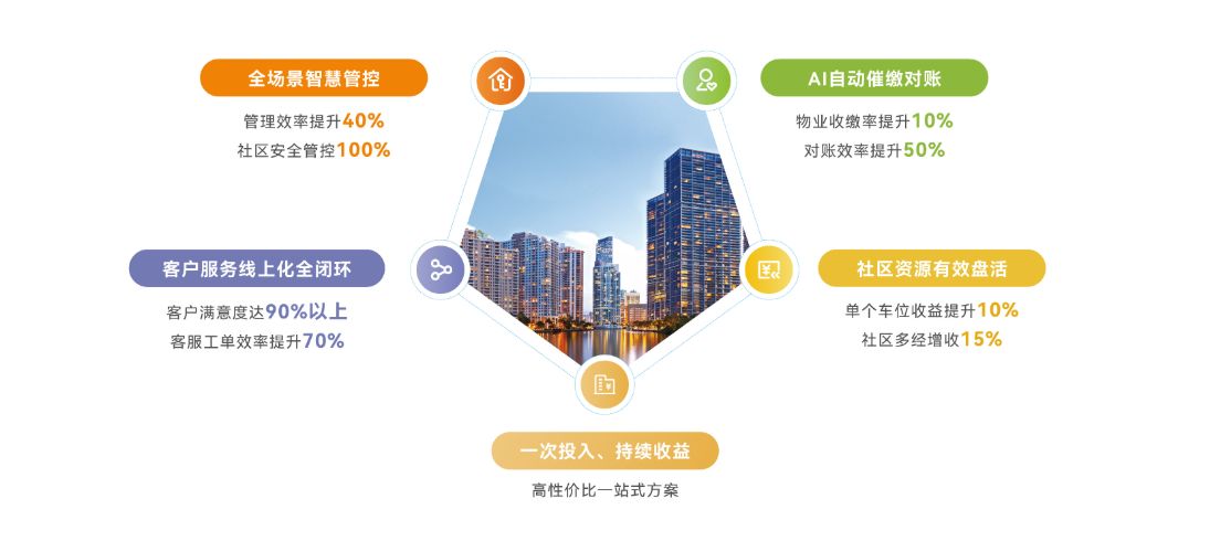 2026捷顺科技智慧社区数字化运营方案 2026捷顺科技智慧社区数字化运营方案