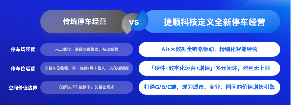 捷顺科技AI+停车经营方案3 捷顺科技AI+停车经营方案3