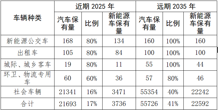曲沃县新能源汽车保有量预测表 曲沃县新能源汽车保有量预测表