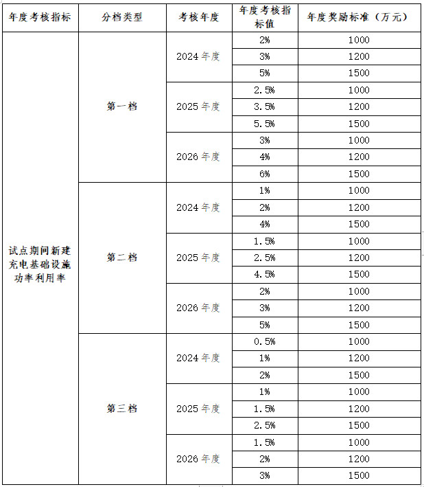 第一批试点县年度考核指标及奖励标准 第一批试点县年度考核指标及奖励标准