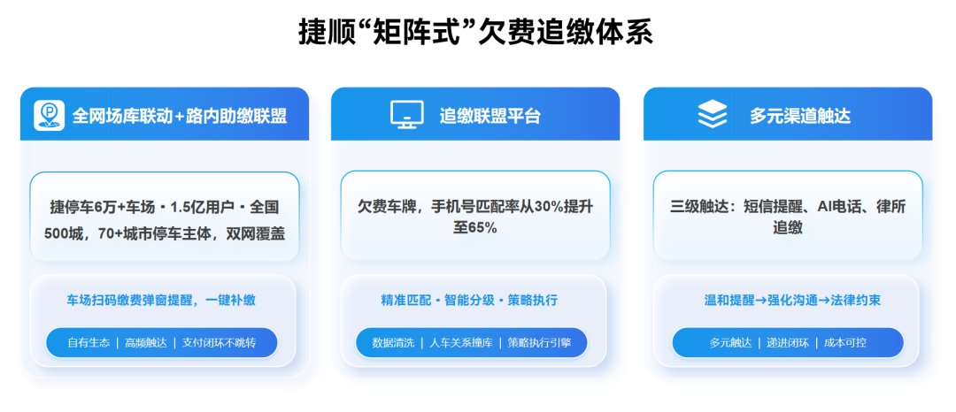 捷顺科技重磅推出城市停车欠费“矩阵式追缴”方案 捷顺科技重磅推出城市停车欠费“矩阵式追缴”方案