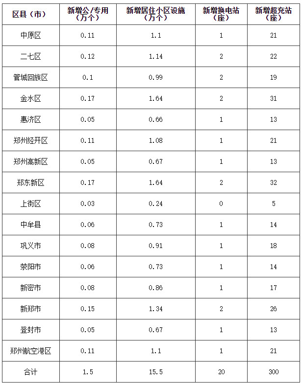 郑州各区县(市)充电基础设施配建任务表