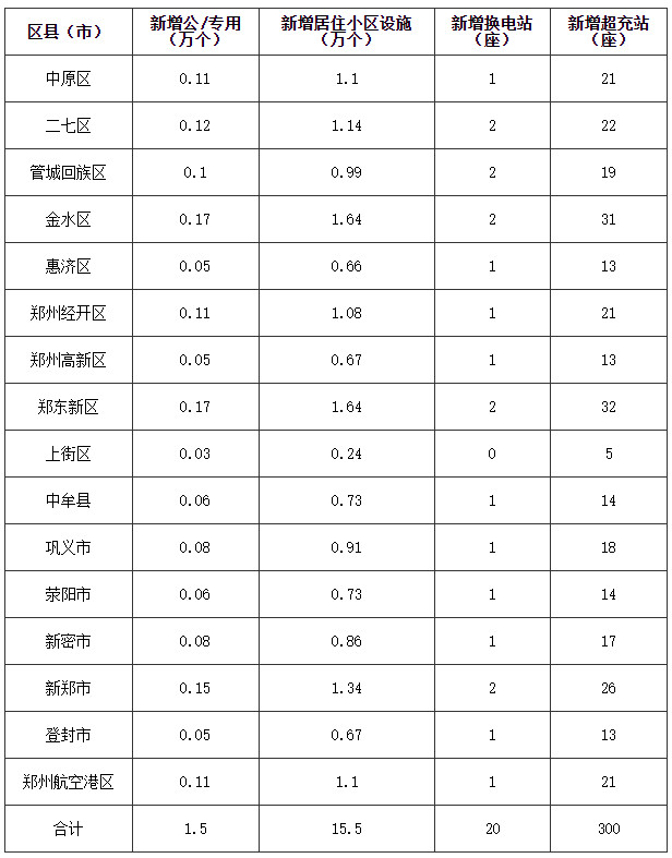 郑州各区县(市)充电基础设施配建任务表 郑州各区县(市)充电基础设施配建任务表