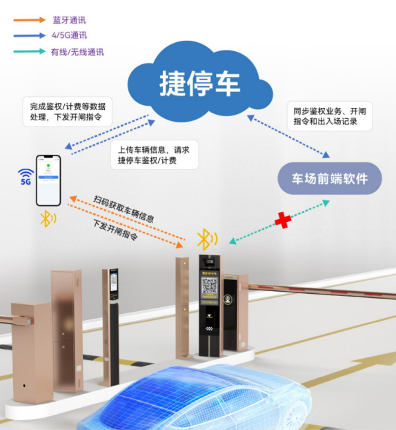捷顺科技离线计费模式