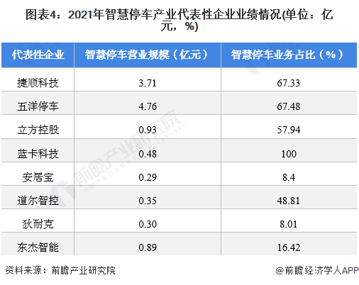 图表4:2021年智慧停车产业代表性企业业绩情况(单位:亿元,%)