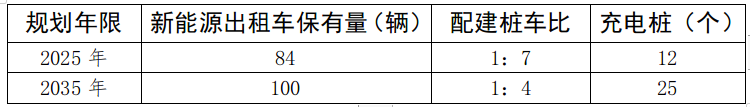 出租车充电桩规模预测表 出租车充电桩规模预测表