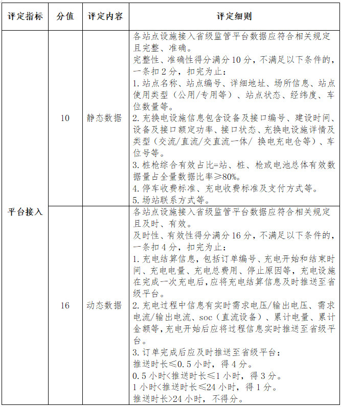 安徽省新能源汽车公共充换电站服务管理评定指引 安徽省新能源汽车公共充换电站服务管理评定指引